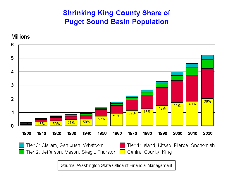 Bar Graph of County Population