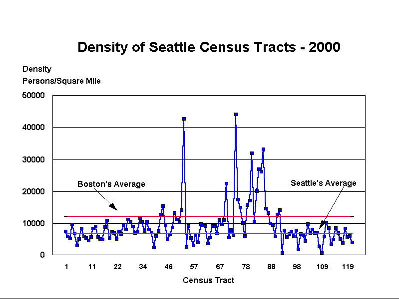 Seattle and Census Tract Density